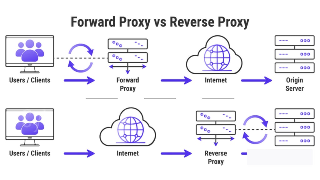 forward proxy vs reverse proxy